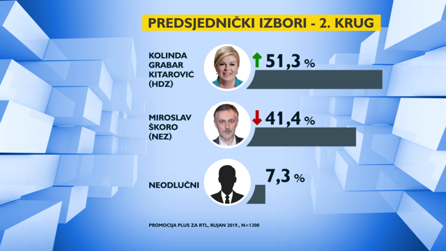 Sve neizvjesnije: Kitarović je u vodstvu, a Milanović sve bliži