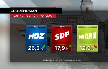 HDZ-u afere ne štete: I dalje su nedodirljivi, SDP raste, Mostov balon o referendumu se ispuhao