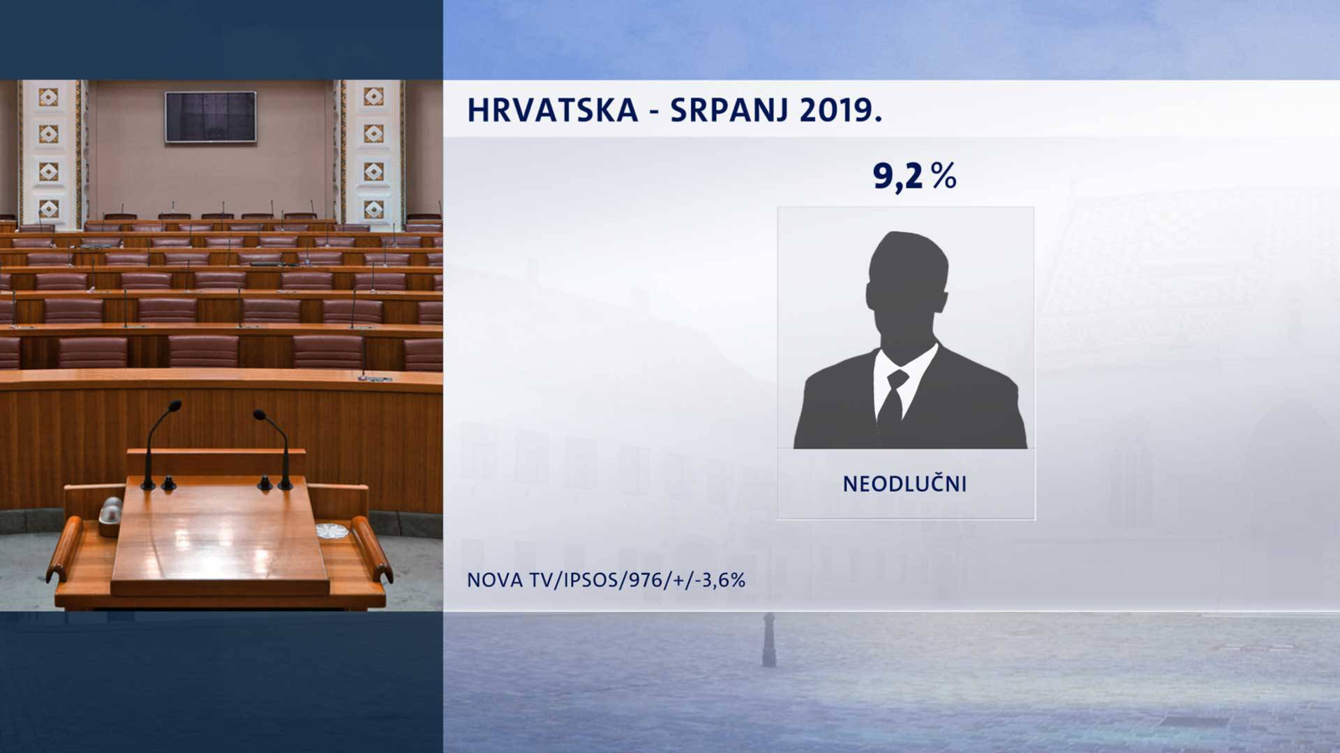 HDZ klizi prema dolje: SDP od njih slabiji za manje od 3 posto
