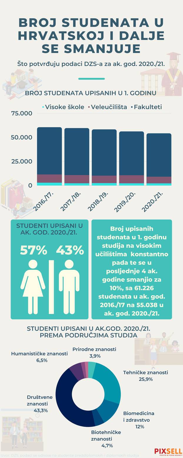 Infografika: Broj studenata u Hrvatskoj se smanjuje