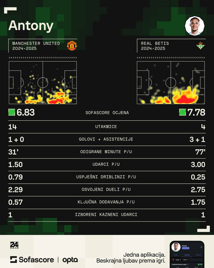 VIDEO United ga platio 95 mil. eura, proglasili ga najlošijim pojačanjem. Evo što sad radi