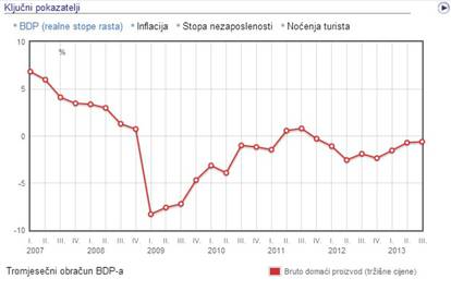 Zavod za statistiku potvrdio: BDP manji nego prošle godine