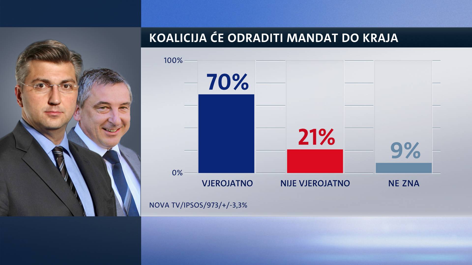 HDZ i SDP u padu, a Živi zid ima najveću podršku u povijesti