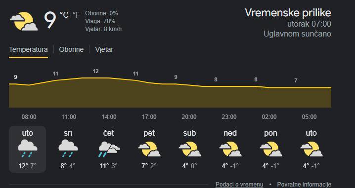 Neće južina dugo potrajati, u petak i vrijeme ide na sniženje. Za vikend hladnije i novi snijeg