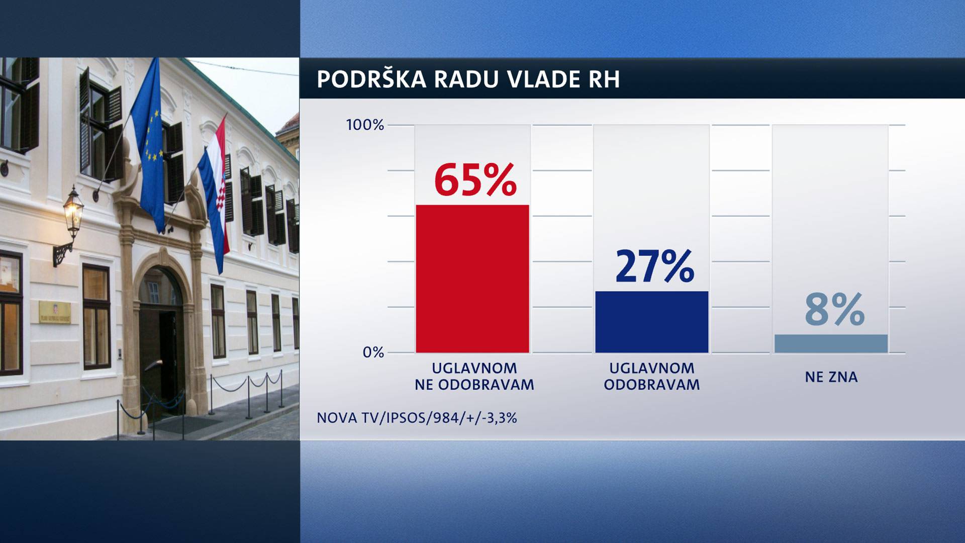 HDZ i SDP su na razini kao i prošli mjesec, Živi zid još pada