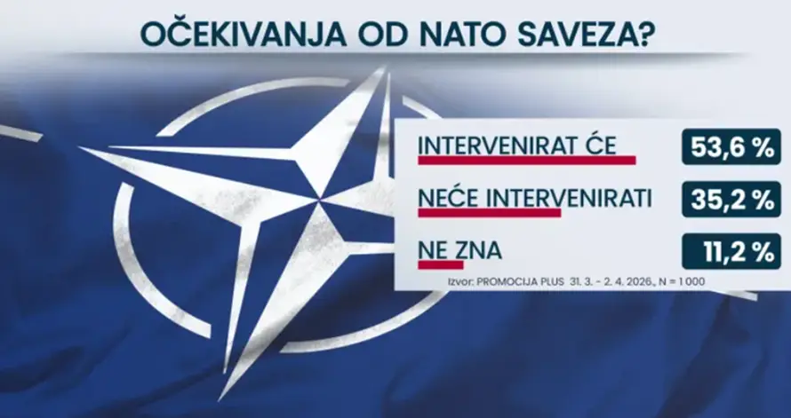 Hrvati su protiv vojne suradnje s Izraelom, a evo što misle o zaštiti NATO-a ako 'zagusti'
