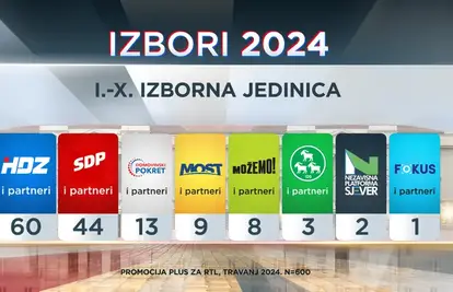 Nova izborna anketa otkrila: HDZ će teško do većine od 76 ruku, a Rijeke pravde još teže