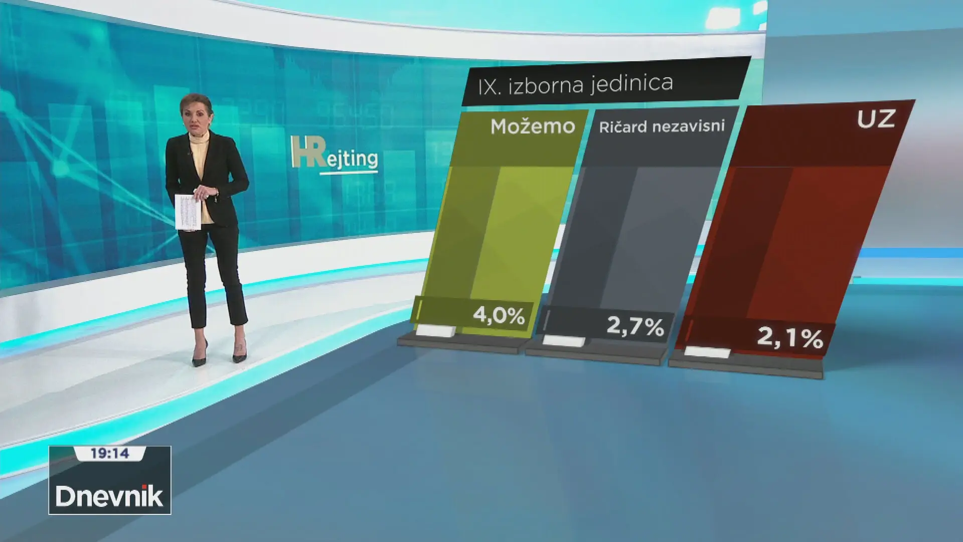 HDZ dominira u dvije najjužnije izborne jedinice, SDP je drugi