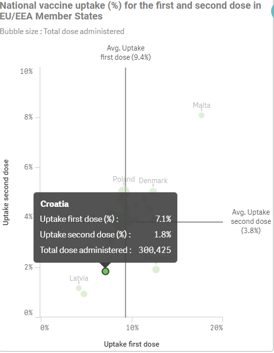 Čak 17 posto stanovnika Malte je primilo prvu dozu cjepiva. U Hrvatskoj  - samo sedam posto