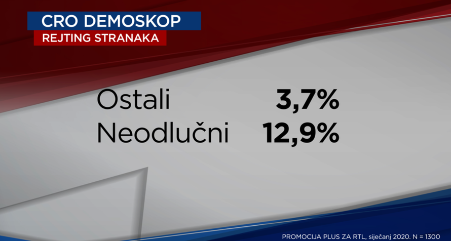 Veliki preokret: SDP je nakon četiri godine ispred HDZ-a!