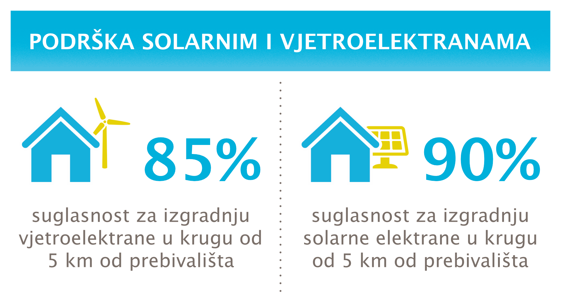 Istraživanje: Hrvati podržavaju nove solare i vjetroelektrane, nedovoljno informirani o vodiku