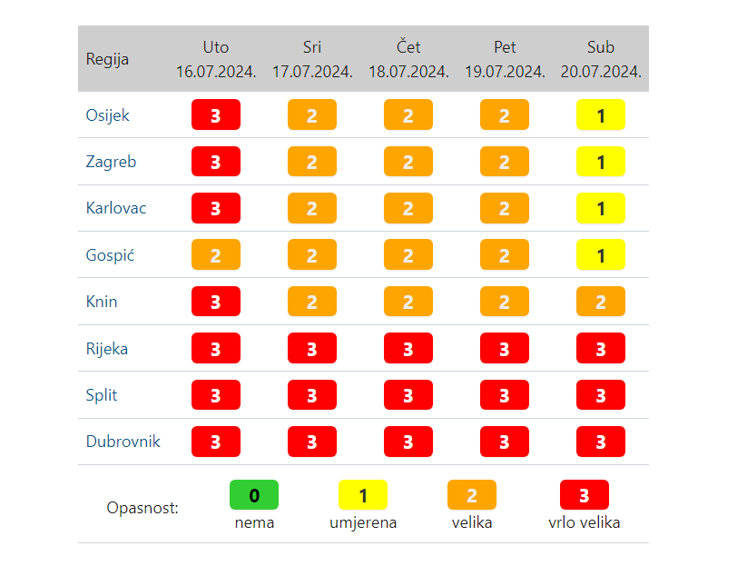 DHMZ za 24sata otkriva kad će kraj toplinskog vala. U jednom dijelu osvježenje stiže ranije