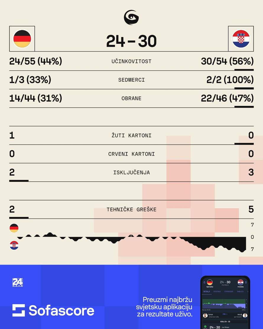 Hrvatska - Njemačka 30-24: Senzacionalni Kuzmanović s  čak 22 obrane i pobjeda za oproštaj