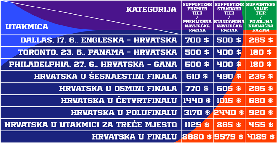 Danas počinje novi val prodaje ulaznica za SP 2026.! Evo svih važnih informacija za navijače