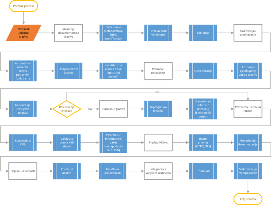 ASARH arhivski informacijski sustav za potpunu usklađenost s propisima