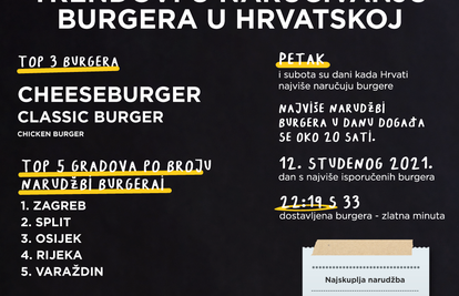 Hrvati preko Glova u 12 mjeseci naručili 1,7 milijuna burgera