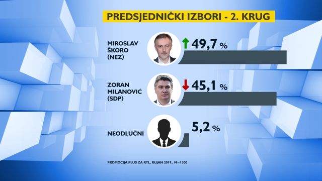 Sve neizvjesnije: Kitarović je u vodstvu, a Milanović sve bliži