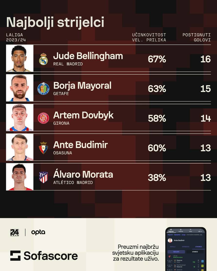 ANKETA Budimir među elitom u Španjolskoj. Treba li biti prva opcija Zlatku Daliću na Euru?