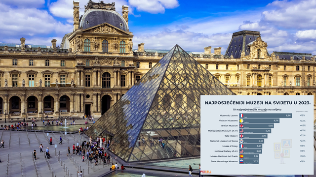 10 najposjećenijih muzeja na svijetu: Pariški Louvre i dalje privlači najviše publike