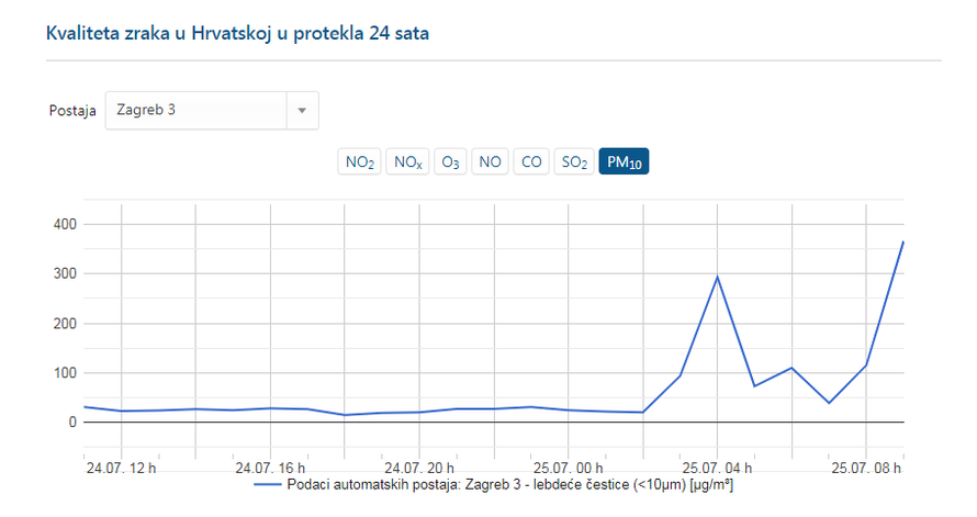 Toksikolog: Ako morate ići van, bolje otputujte izvan Zagreba...