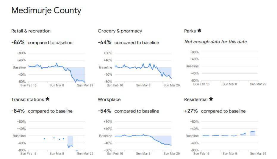 Google objavio koja se županija najbolje drži propisanih mjera