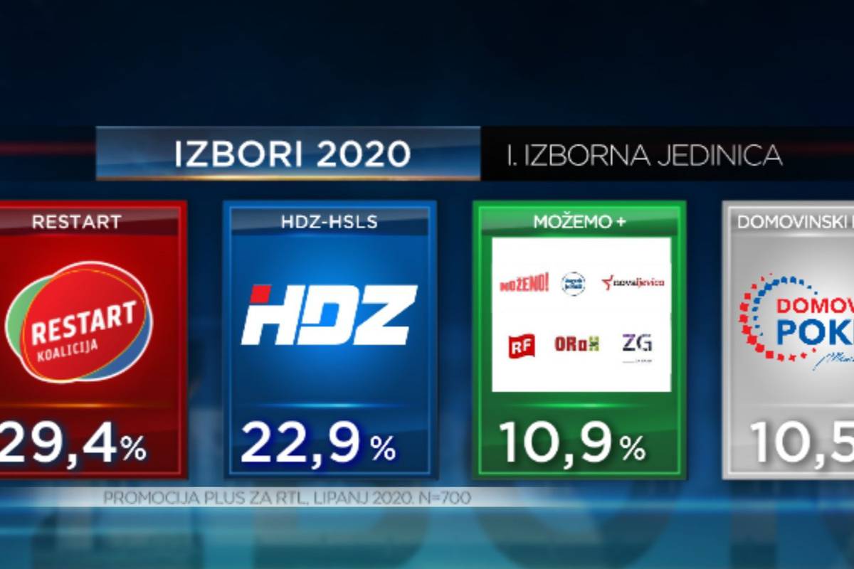 Restart koalicija vodi u Zagrebu - slijede HDZ, Možemo, pa Škoro