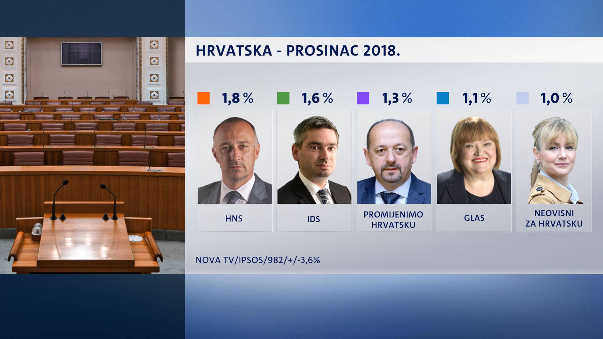 HDZ i dalje vodi, dok SDP više nije najjača oporbena stranka