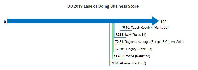 Novo izvješće Svjetske banke: Hrvatska pala za sedam mjesta