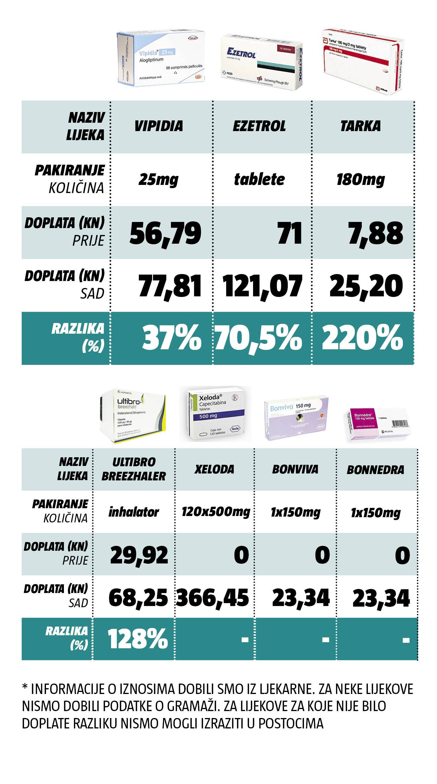 Nove cijene lijekova: Najveće promjene za dijabetičare