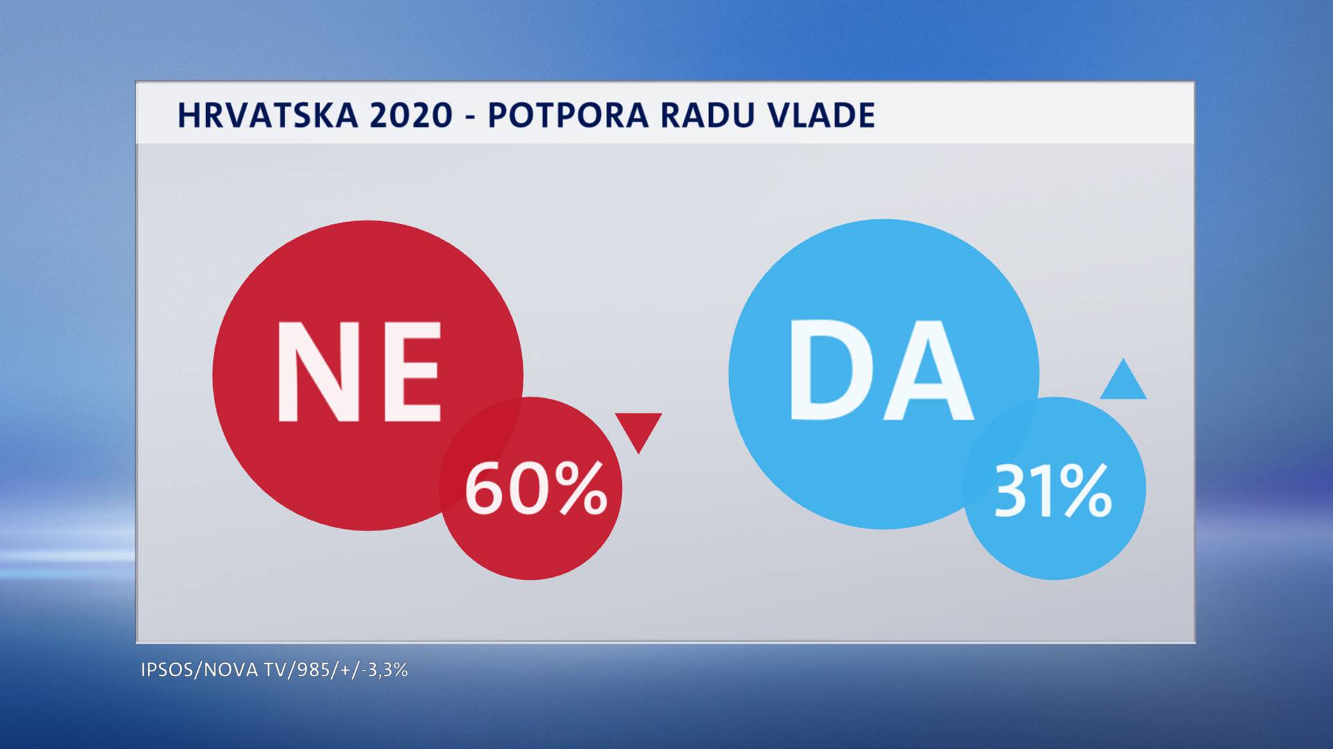 Od Milanovića ne očekuju puno, ali je za građane najpopularniji