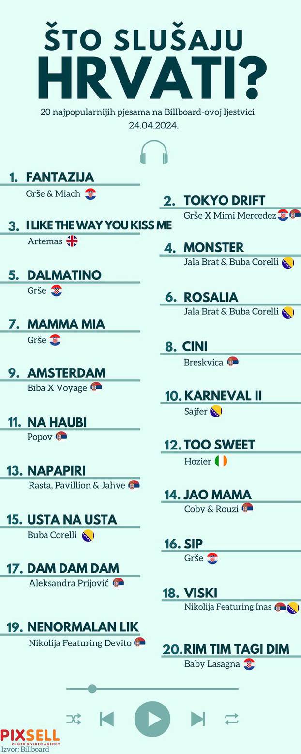 Infografika: 20 najslušanijih pjesama u Hrvatskoj