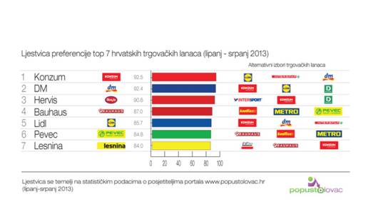 Pogledajte koje trgovačke lance Hrvati najviše preferiraju!