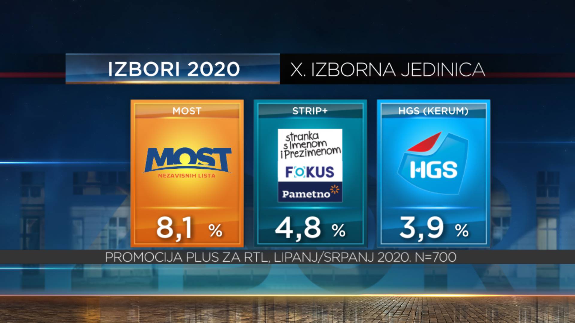 Restartu 56 mandata, HDZ-u 55, Škori 18, Mostu 6, Možemo tri. Dalija i Petrina ulaze u Sabor