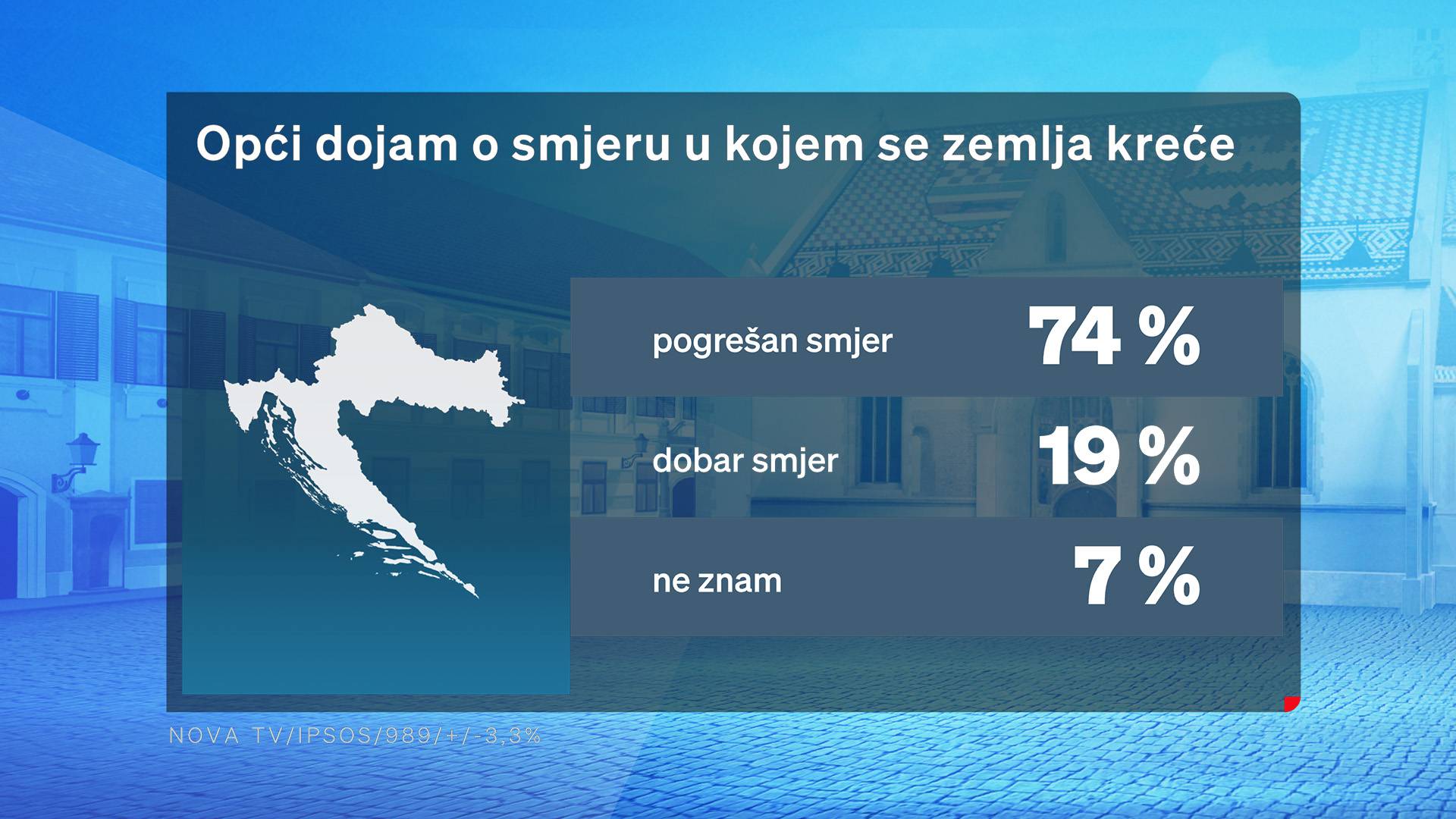 Milanović i dalje najpopularniji političar, negativci su Pupovac i Plenković. HDZ je na vrhu liste