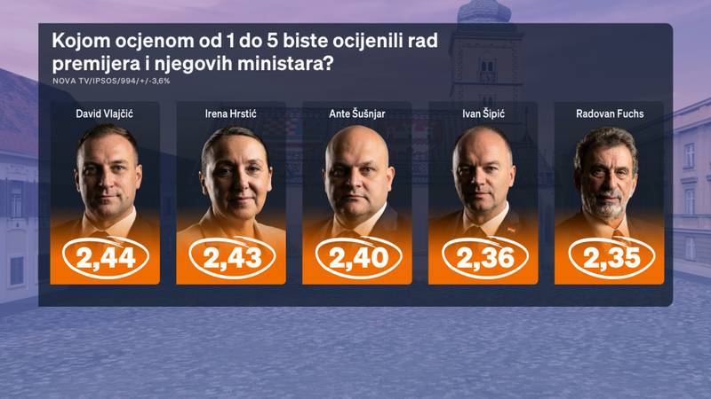 Novi Crobarometar otkriva za kojeg člana Vlade nisu građani čuli i kome ide najbolja ocjena