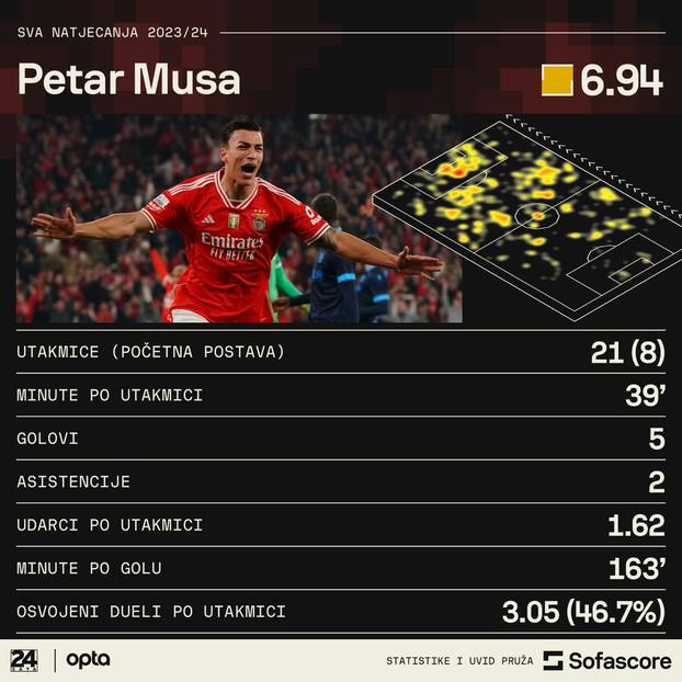 Statistika Petra Muse