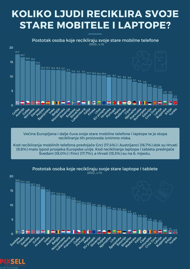 Infografika: Koliko ljudi reciklira svoje stare mobitele i laptope?