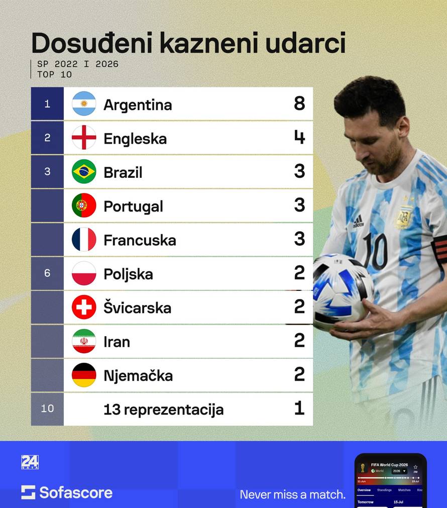 Evo tko je pucao najviše penala na zadnja dva SP-a. Neće vas iznenaditi tko se nalazi na vrhu