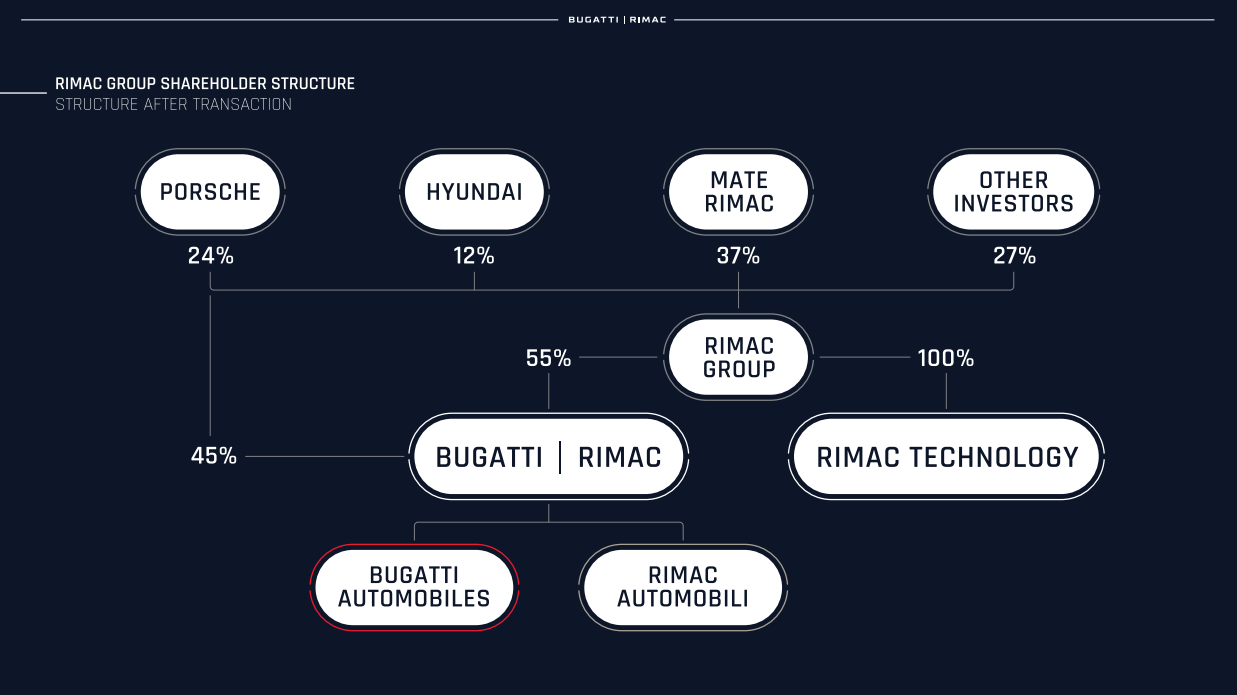 Rimac preuzeo Bugatti, sjedište nove tvrtke bit će u Hrvatskoj!