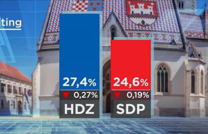 Istraživanje: Razlika između HDZ-a i SDP-a manja od 3%