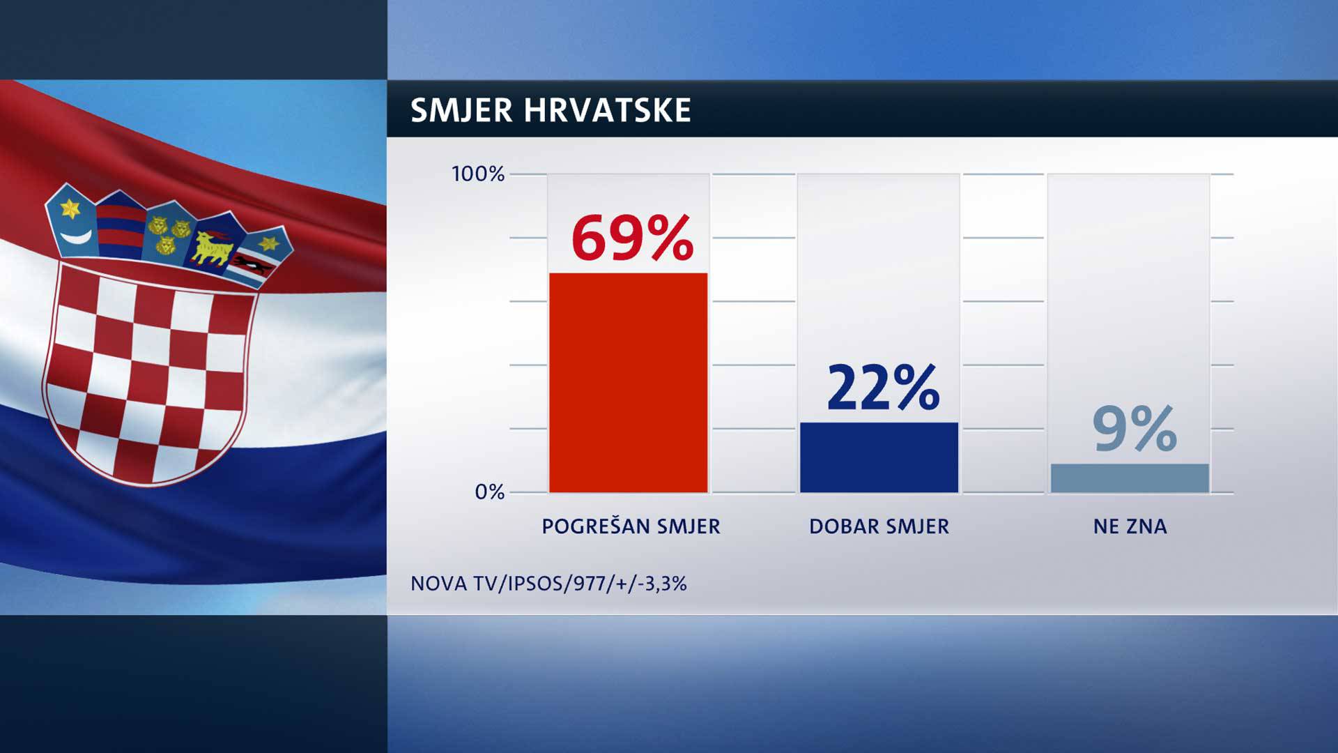 Hrvatska ide u lošem smjeru, većina ne podržava rad Vlade