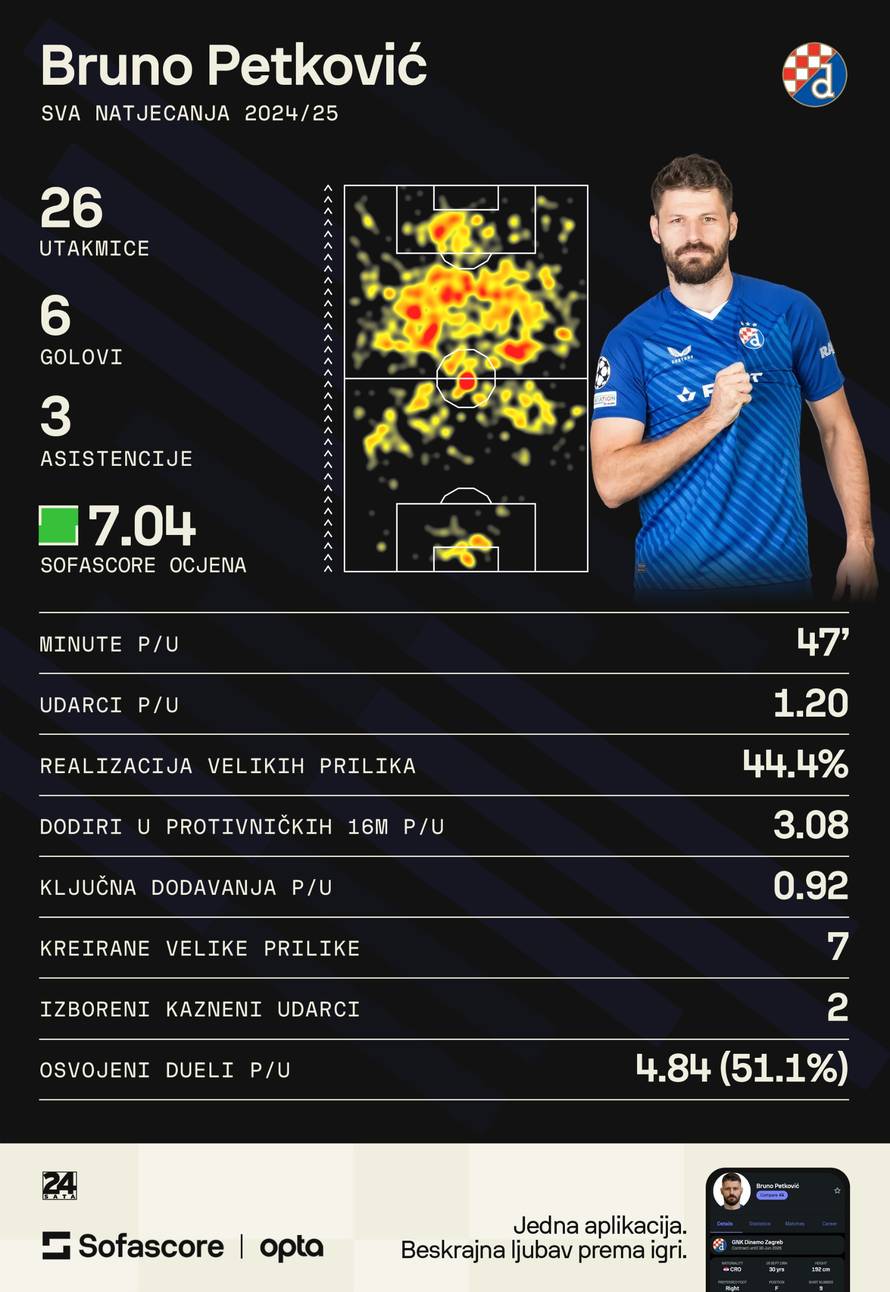 ANKETA Treba li Petković ostati u Dinamu nakon sedam godina?