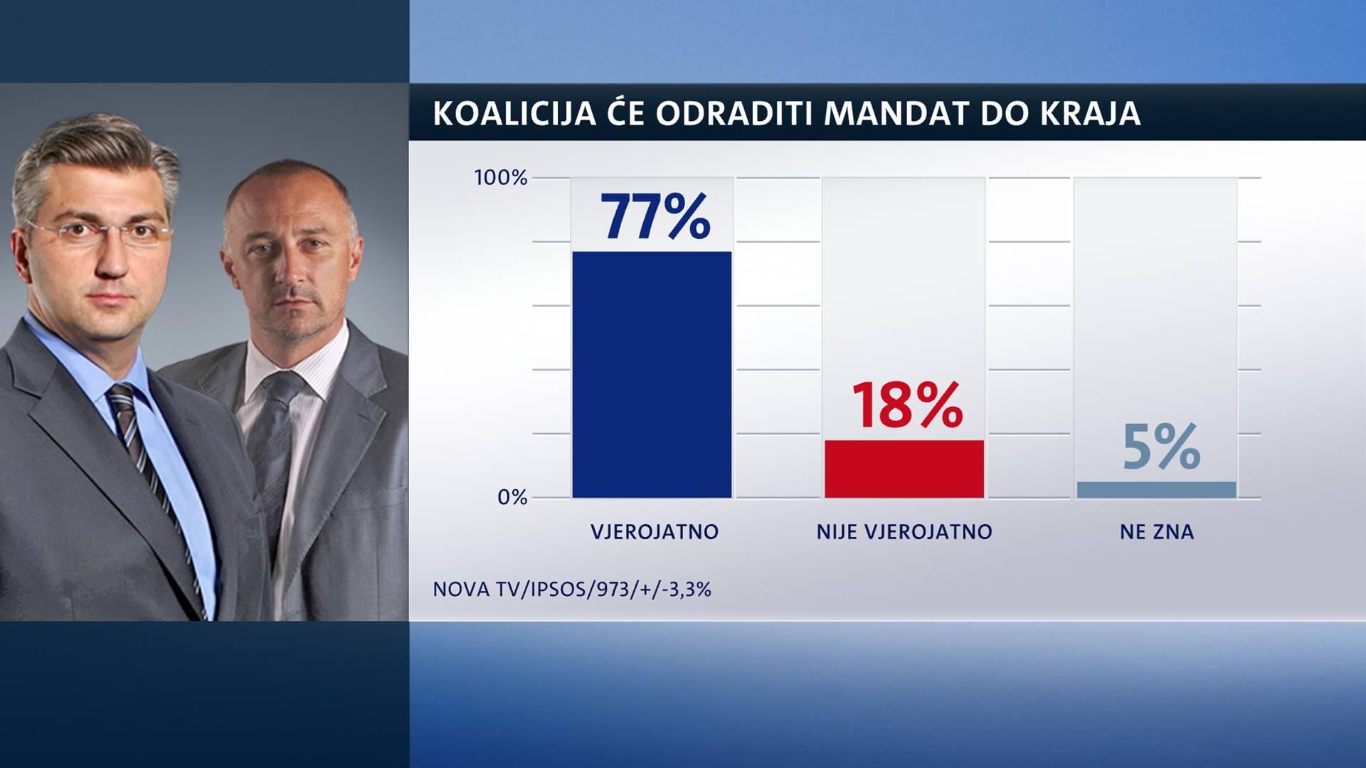 HDZ i dalje prvi, SDP na aferi Agrokor nije privukao birače