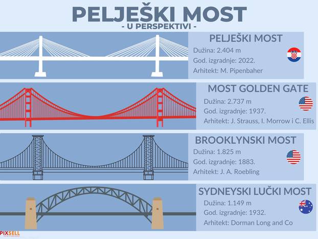 Infografika prikazuje Pelješki most u odnosu na druge velike svjetske mostove