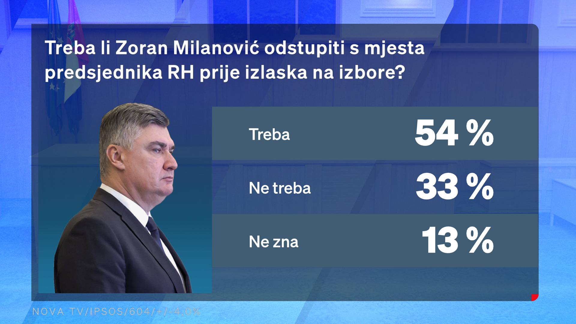 Milanović izazvao pravi potres! SDP jako skočio, borba za novog premijera Zoki vs. Plenki 32/30