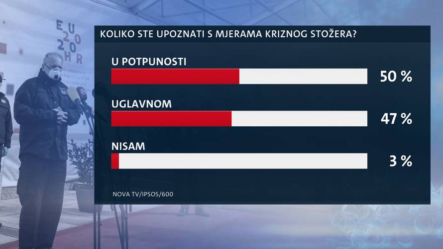 Većina građana podupire Vladu, tek 3 posto misli da radi krivo