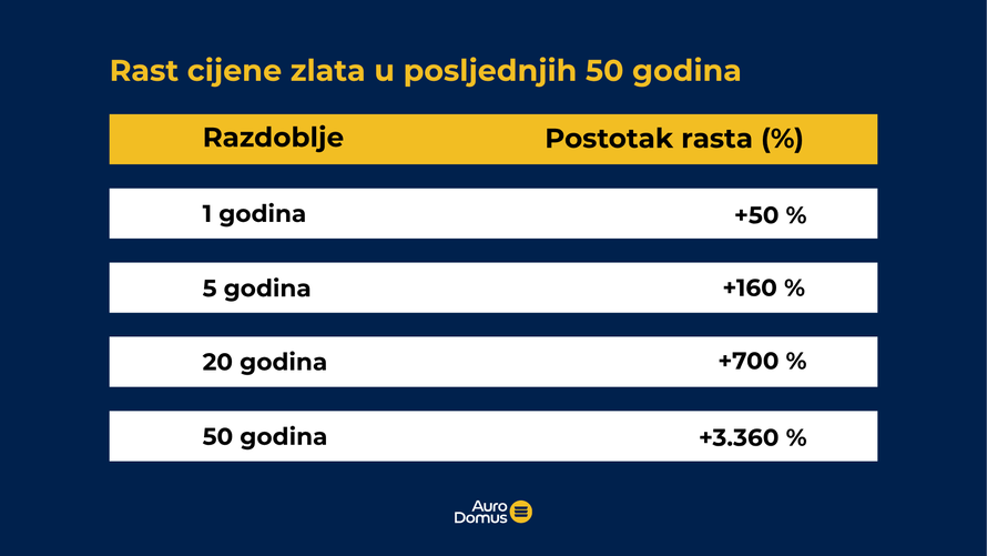 Paradoks zlata: Zašto pada cijena zlata dok svijet ključa?