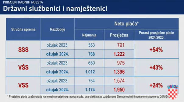 VIDEO Pred izbore digli plaće: Ovoliko će dobivati zaposleni u državnom i javnom sektoru!