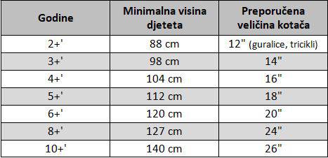 Ovo su najčešće pogreške kod kupovine dječjeg bicikla