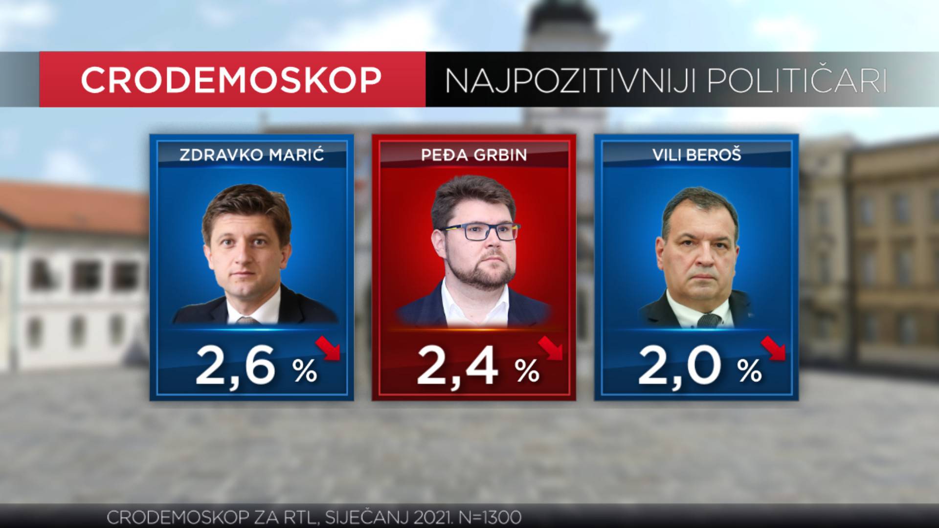 Plenkoviću pao rejting, na treće mjesto najpozitivnijih političara došao Tomašević iz Možemo!